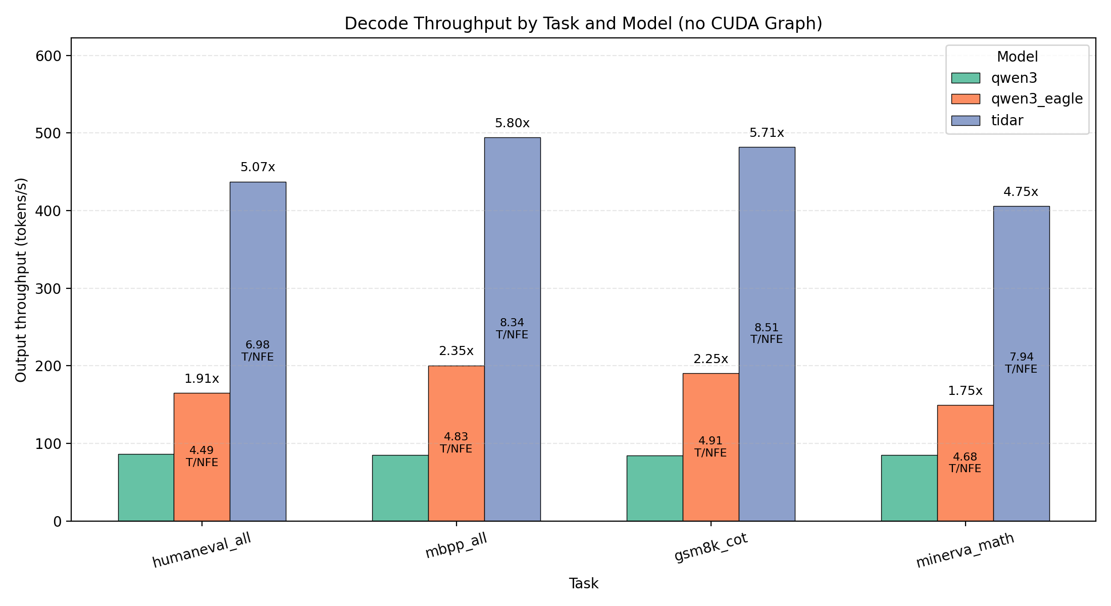 Why is TiDAR special?