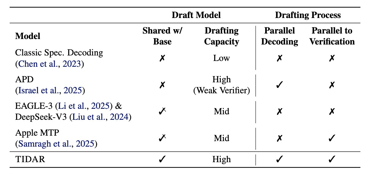Comparison of TiDAR with Related Works